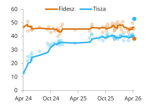 pbergsen's tweet photo. I would feel incredibly embarrassed right now if I had been involved in any of the government-aligned polling in Hungary or even just shared those poll results at any point https://t.co/Edd4fsBXwF