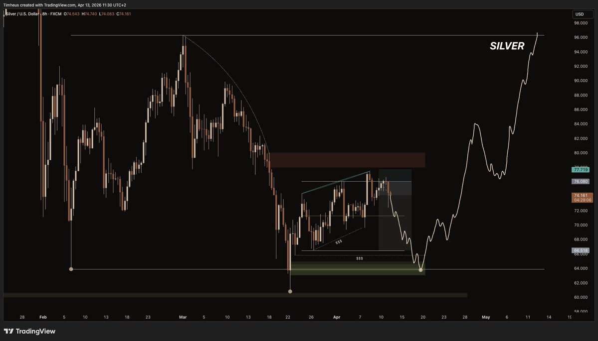 's tweet image. The #SILVER playbook

Currently in a MTF distribution with the range low as a target. 

If we get an extreme demand mitigation, followed by a break of structure, I'm long on #XAG.