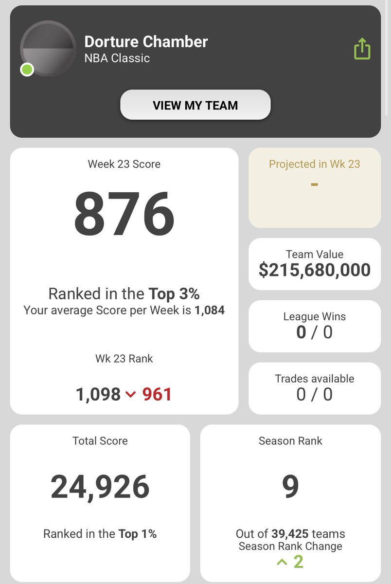 Had a great season in the first year of NBA SuperCoach. Finished 9th and came flying home after not a great start. Had a lot of fun hopefully can go a few spots higher next year #supercoach