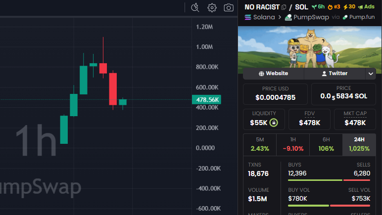 CryptoScamHuntO's tweet image. 🚨 SCAM ALERT - #CryptoScam #MemeCoinScam #RugPull

⛔️CSEC_1592: $NO RACIST
EpshewhitzGS4xKpPWcYr1NJ9DsRMGLQJj2954Kpump

⚠️ WHY?
ON-CHAIN checked ✅ Bundles &amp;amp; supply control.💀

☀️🔁REPOST🔁COMMENT🔁☀️
