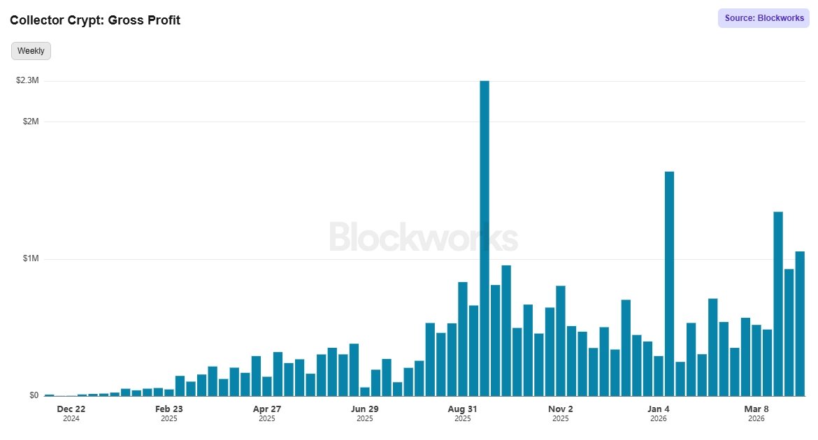 bobbybanzai's tweet photo. bullish on $CARDS

tldr: more profits than its marketcap + buybacks coming

- Token has been going down/sideways while fundamentals have been improving
- 9M gross profit in Q1 (37M/yr)
- 146M gross revenue in Q1 (584M/yr)
- $14M+ (or $17M reported by others) treasury; collectible inventory + USDC, backed by the token
- The marketcap is $13M
- Token buybacks are coming “pretty soon”.
- Chunk of profits will go to buybacks, along with percentage of each pack sale (including partner platforms via their API) will route directly into systematic buybacks (averaging $84M monthly volume past 6 months)
- Team is actively trying to buy back VC allocations (reducing sell pressure). Which are fully unlocked in a few months anyway.
- Team has already quietly bought back $1.5M worth of tokens. Creating a floor around 3c.
- FDV is effectively much lower; can remove 37% foundation + 16% community (will take 10yrs to disperse) + % they’ve bought back already. And this number goes up with upcoming buybacks
- Team is great, transparent, they keep shipping and innovating.
- They are opening up their own vaulting facility; vertical integration with same day shipping, no international repackaging, no reliance on 3rd party logistics. Better UX and will allow for product expansion like sealed gacha.
- Goal is building the infrastruture layer for the entire collectibles market.
- Pricing API, collateralized lending, expansion to other TCGs coming up. More in the pipeline the team doesn’t want to share as competition will copy.
- 0 ad spend so far, fully focused on hyper growth

What do you think happens when official/systemic buybacks get announced?