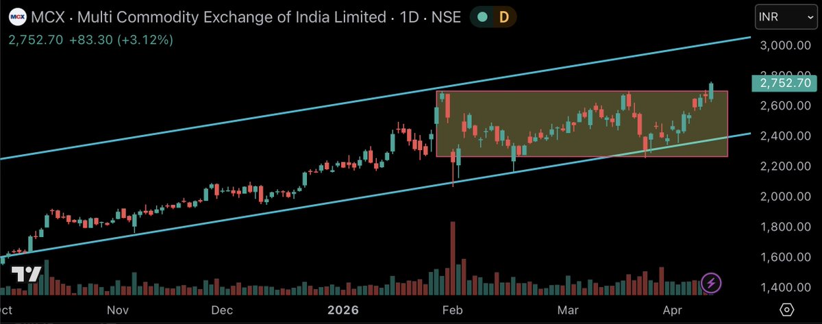 subi_sa's tweet image. #MCX
2420👉2764 😀

New ATH ✌️ 

Crossed 2700 resistance
New breakout 

Keep TSL 

#DYOR #investing #exchange
@jitu_stock @Stock_Precision