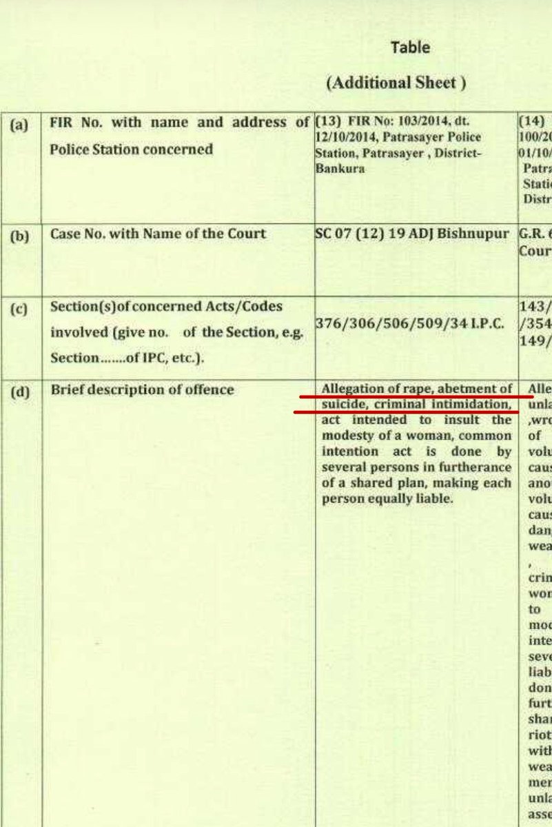 So much for “Maa Maati Maanush.”

Mamata Banerjee is publicly holding the hand of Subrata Dutta, TMC candidate from Onda, who is accused of rape and abetment of suicide.

IPC Sections: 376 / 306 / 506 / 509 / 34
• 376 – Rape
• 306 – Abetment of suicide

This case was filed by