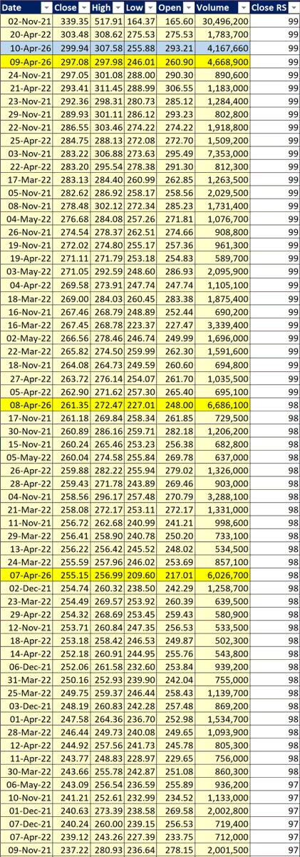 SteveDJacobs's tweet photo. 📈 $CAR Parabolic Extension 10-Year History ⚠️

ℹ️ A close above $303.48 will be the 2nd highest close in 10 years while a close above  $339.35 will be a new 10-year closing high 🌡️

Metric 1: Closing Prices (Pic 1)
On Friday, $CAR closed at $299.94 which is the 3rd highest closing price in 10 years (a total of 2,834 trading days).

On the 20th April 22, CAR closed at $303.48 (the 2nd highest close) after reaching and intraday high of $308.62

Even on the 2nd November 21, CAR only managed to close at $339.35 (13.1% high than Fridays close) after a parabolic blow-off of reaching an intraday high of $517.91

Metric 2: Volume (Pic 2)
From a volume perspective, the 8th April 26 was the highest volume this year at 6.69M shares. 
This is only the 70th largest volume (top 2.4% percentile in terms of 2834 trading sessions) traded in the 10-years so the short squeeze has not caused capitulation.

However, within the last 5 years there were only 2 days with higher volume traded:
2nd Place: On 3rd Nov 21, 7.353M shares traded and
1st Place:  On 2nd Nov 21, 30.5M shares traded on the day of the parabolic blow off top.

$CAR is extended by almost all metrics and based on the historical price data. It is a crowded short with many eyes currently watching it for it to break lower.
CAR at 18x ATR-to-SMA50 is THE most extended stock in the $1B+ market cap universe ... and there are only 18 stocks that are 7x ATR or greater (pic4)

Can the current shorts withstand a repeat of the 2nd November or will CAR simply drift lower or go sideways over an extended period of time frustrating everyone who has open positions and those watching it? 

As Mark Twain said “History Doesn’t Repeat Itself, but It Often Rhymes” so a mean reversion is likely - it is just a case of how long that reversion takes.

It could be argued that $CAR is in worse financial shape now than over the past ten years since:

1) Unprofitability
For the fiscal year ending 2025, the company reported a net loss of $889 million, following a massive $1.82 billion loss in 2024. This is a sharp reversal from its record profit of $2.76 billion in 2022.

2) Negative Equity
CAR currently operates with negative shareholder equity of approximately -$3.04 billion. Its total liabilities ($34.3 billion) now exceed its total assets ($31.3 billion).

3) Heavy Debt Burden
Total debt has climbed to $25.3 billion. The interest coverage ratio has dropped to 0.44, meaning the company is struggling to generate enough earnings to cover its interest payments.

4) Negative Cash Flow
Free cash flow for the trailing twelve months ending December 2025 was a loss of $1.5 billion, a significant decline from the positive cash flows seen during its 2021–2022 recovery period.

5) EV Strategy Impact
Recent losses are partly due to impairment charges (e.g., $518 million in late 2025) related to aggressive fleet rotations and devaluing electric vehicle (EV) assets