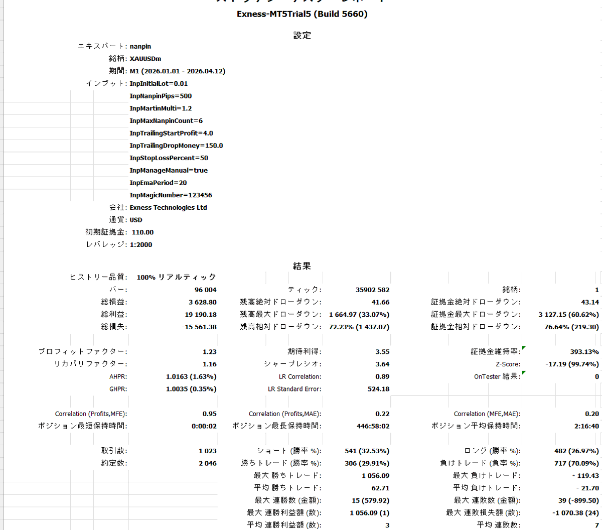 zunta1983's tweet photo. なんか110ドルから3628ドルになるEAできたけどさ。
う～ん。。。
ナンピンマンだから・・・。
遊んでみるか笑
#ナンピン嫌い
#ナンピンはいつか死ぬ
#この利益はよく見えちゃうよなぁ https://t.co/pb5PN8xSO2