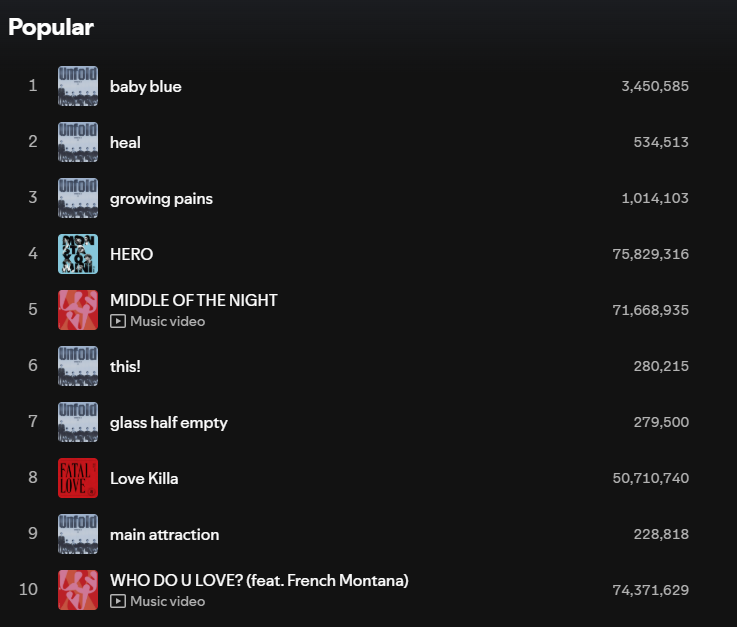 [@wwmx_unfold]

<a href="/OfficialMONSTAX/">몬스타엑스_MONSTA X</a>  UNFOLD dominating the Popular section 🔥

New album tracks already standing strong among their biggest hits… we love to see it 💙 keep streaming!

#몬스타엑스 #Unfold #언폴드 #MONSTAX #MONSTA_X