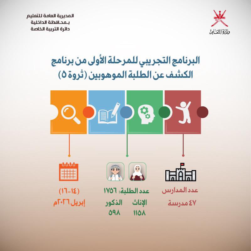 EduGovDkh's tweet photo. غدًا ينطلق البرنامج التجريبي للمرحلة الأولى من برنامج الكشف عن الطلبة الموهوبين (ثروة ٥) بـ #تعليمية_الداخلية https://t.co/UB5qEuSnzW