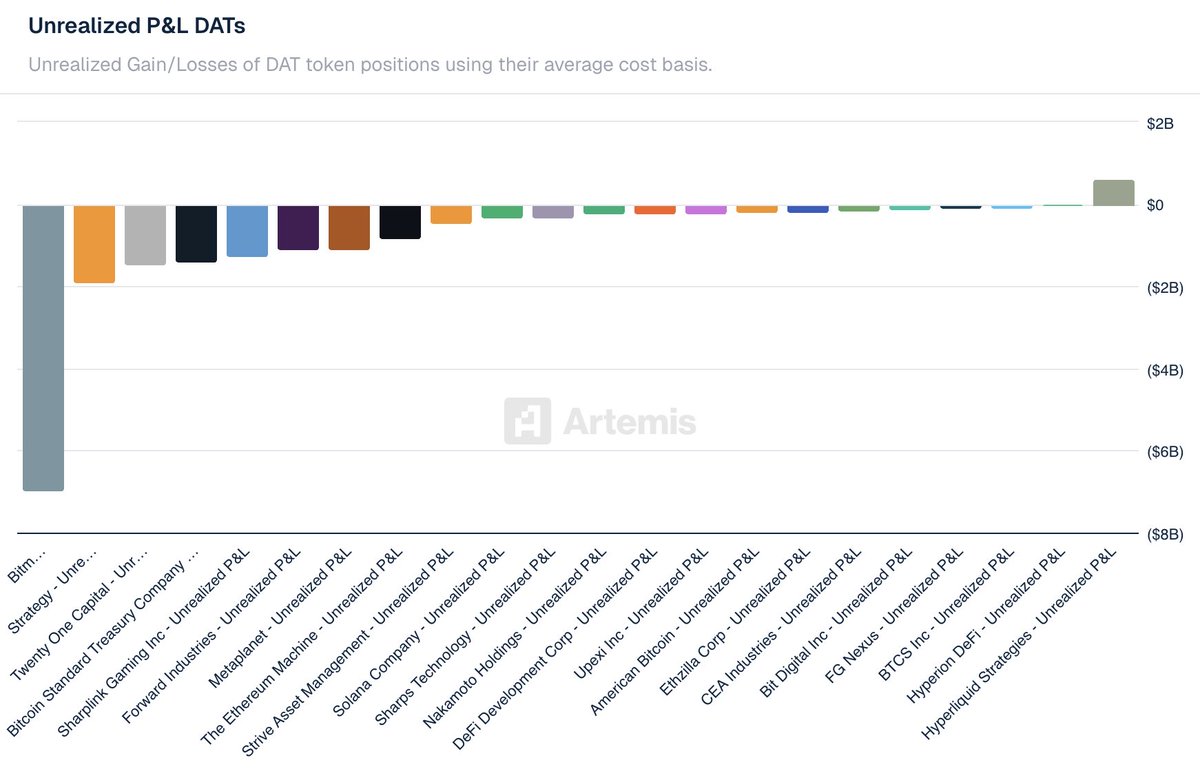 NPC_68's tweet photo. Every single DAT is in the red...

Except one.

Hyperliquid Strategies (PURR)

Bitmine: down $7B 📉
Strategy: down $1.9B 📉
Twenty One Capital: down $1.5B 📉

Meanwhile $PURR: up $608M buying $HYPE 📈

Hyperliquid. https://t.co/AR9MP5ldRF