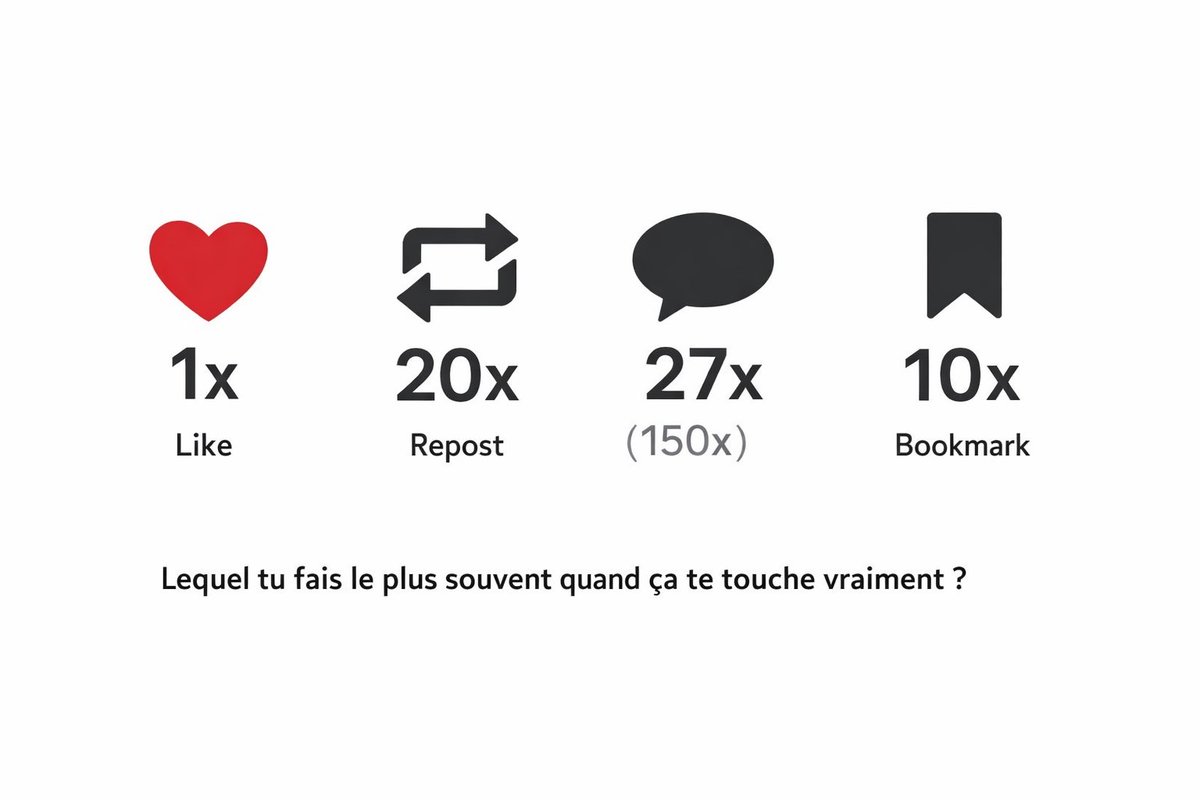 Ad_Vitam44_'s tweet image. ❓Le saviez-vous ❓
🗣️Sur #X, tout le monde clique, mais presque personne ne sait vraiment ce que ça vaut.
Le like ? 👍🏽 
♦️C’est le geste le plus facile. Un petit ❤️ en passant. Ça dit « j’ai vu, ça m’a effleuré ». Pour l’algorithme, c’est la base : 1x. Presque rien. Ça compte à