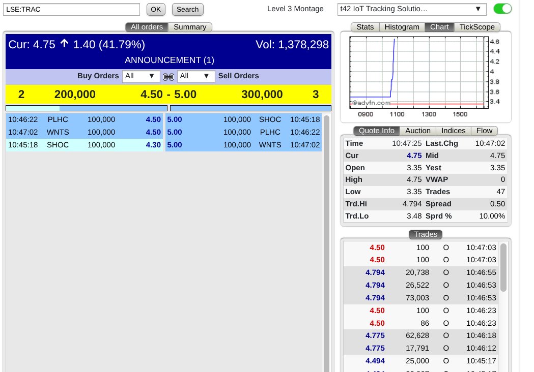 detector_trader's tweet image. wow #trac was on the beach with the dog saw results out and thought I'll buy more when I get back around 3.7p, now 4.3-4.5p...that's a bagger from 2p stock...value is everywhere in this market