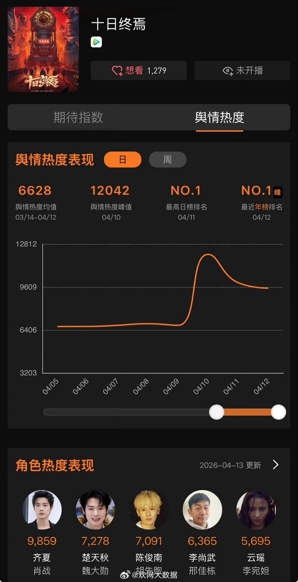 Huanwang Big Data: ซีรีส์ #十日终焉 #TheInfinite10Days แสดงนำโดยเซียวจ้าน ได้รับความนิยมอย่างมากนับแต่เริ่มถ่ายทำ โดยครองอันดับ🥇 "กระแสความนิยม" ในบรรดาละครที่จะเข้าฉายติดต่อกันถึง 3 วัน และครองอันดับ🥇กระแสความนิยมสูงสุดของละครที่จะเข้าฉายในปี 2026 ด้วยคะแนนพุ่งสูงถึง 12,042