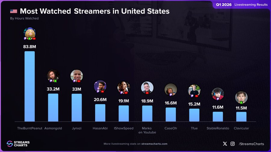 Which Streamer 🇺🇸 TOP USA Streamers | Q1 2026 1️⃣ @theburntpeanut 2️⃣ @Asmongold 3️⃣ ...