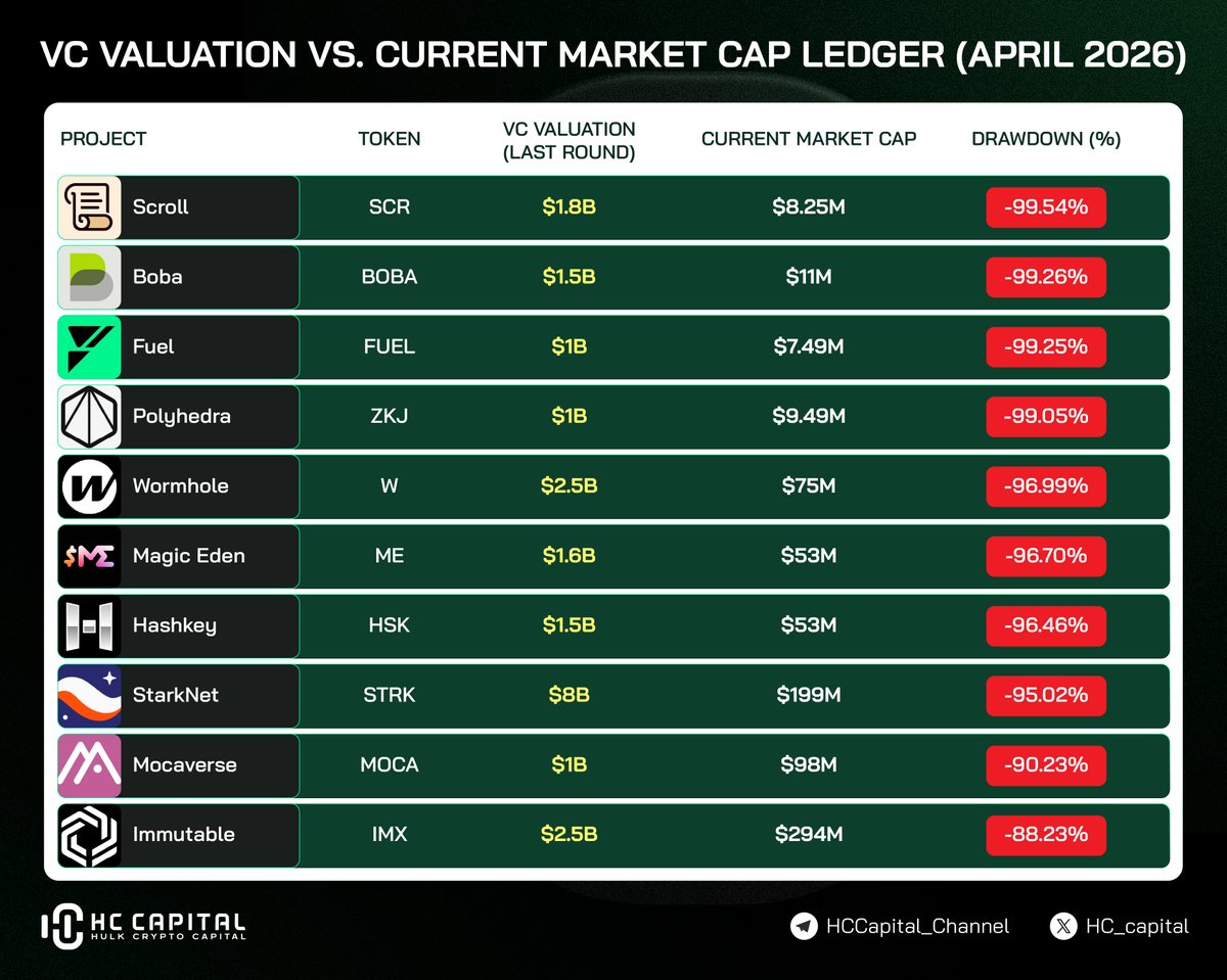 hc_capital's tweet image. 🚨 THE VC VALUATION CRAP: PRIVATE VS. PUBLIC REALITY 📉

Unicorn valuations are meeting the public market buzzsaw! Many heavyweights are trading at a fraction of their last VC rounds. Are these "zombie chains" or massive buying opportunities?

🔻 THE BIGGEST DRAWDOWNS:
$SCR