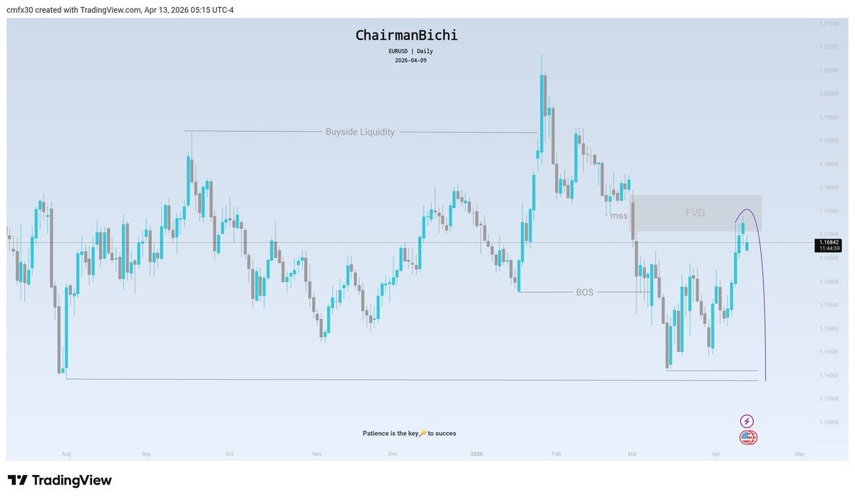 ChairmanBichi's tweet photo. #eurousd &amp; #gbpusd weekly timeframe.
on the weekly timeframe we have a clear bearish structure shift, the market is also reacting from a strong powerful PD Array, we will wait for lower timeframe confirmation.
our order flow is bearish, "COT REPORT" confirmed.
@speedouFx https://t.co/LZk8Hi2PDK