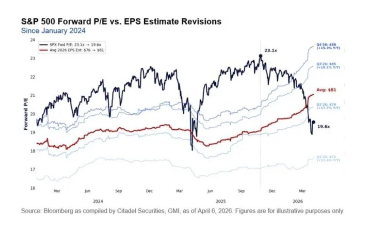 IfCapital_eaf's tweet photo. 📊 Pulso de los Mercados IfCapital (6–12 abril):
Tras 5 semanas de caídas, giro de mercado.
📌 Clave: temporada de resultados y la MM200 (6.600 S&amp;P 500) como nivel de reentrada.

Informe completo: https://t.co/TEOfmmG6jw
#IfCapital https://t.co/5QkDvKkIyy