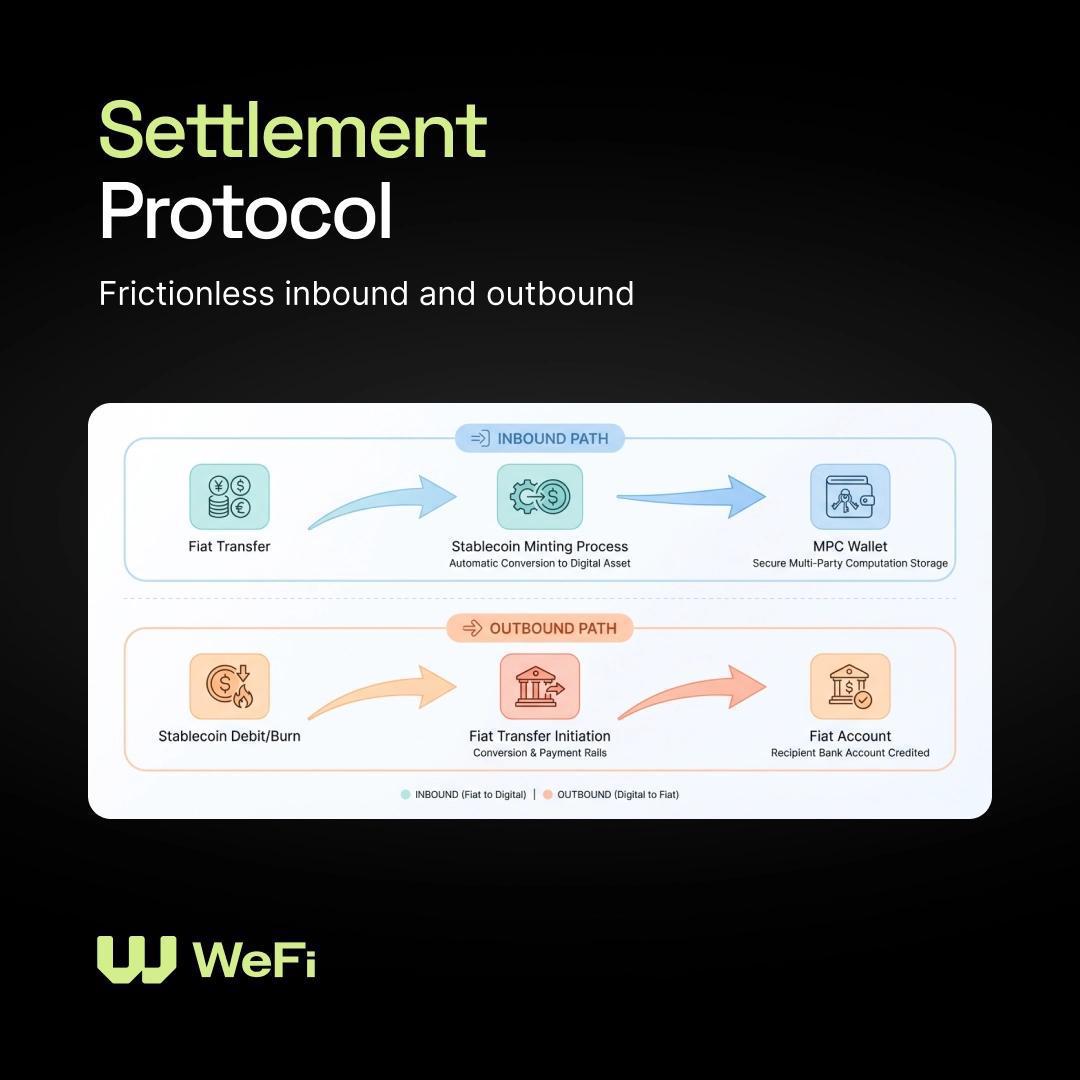 Cross-border payments are broken. 🌐

Sending money internationally today means waiting.

Two to three business days. Sometimes more.
And nothing moves over the weekend.

WeFi is here to fix that ⤵️ 🧵