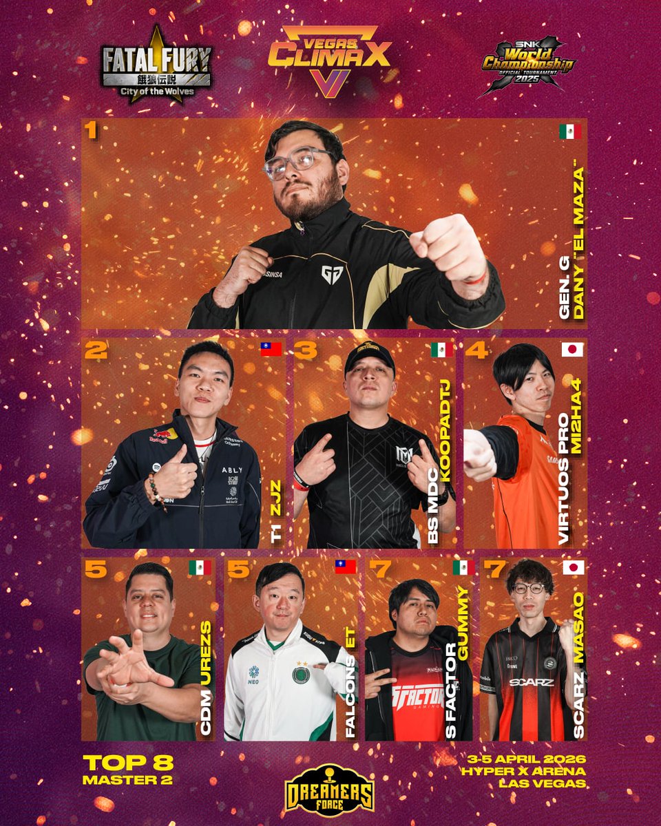 itzRomance's tweet photo. Fatal Fury: City of the Wolves served as a Master #2 event in Las Vegas at @HyperXArena The SWC 2026 circuit, bringing together international talent in a bracket defined by precision, adaptation, and constant pressure.

1st place: Gen.G | Dany “El Maza”
2nd place: T1 | ZJZ
3rd place: BS MDC KoopaDTJ
4th place: VP | mi2ha4
5th place: Falcons ET | Lin Chiahung
5th place: CDM | TBH3.0 | UREZS
7th place: SCARZ | Masao
7th place: Smash Factor | Gummy

The road to the championship is underway, and the standings have already shifted. @snk_esports_hub @TeamLago