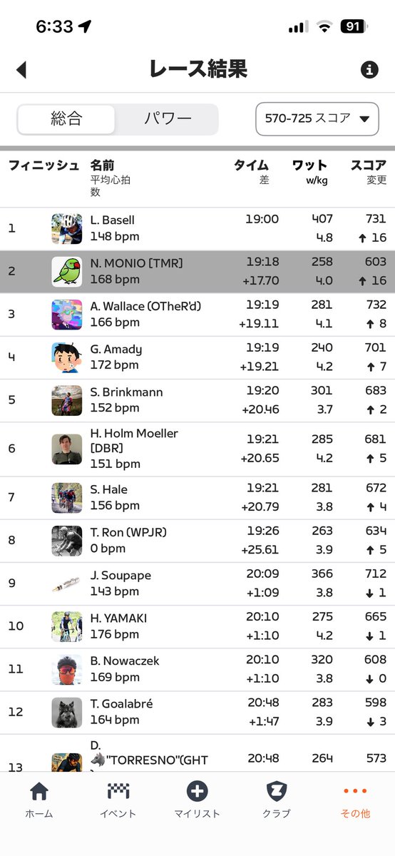 monionoheya's tweet image. 2位/16人でした。Aカテ初準優勝でレーススコアも600台復活ぅ〜😇 #Stage1
