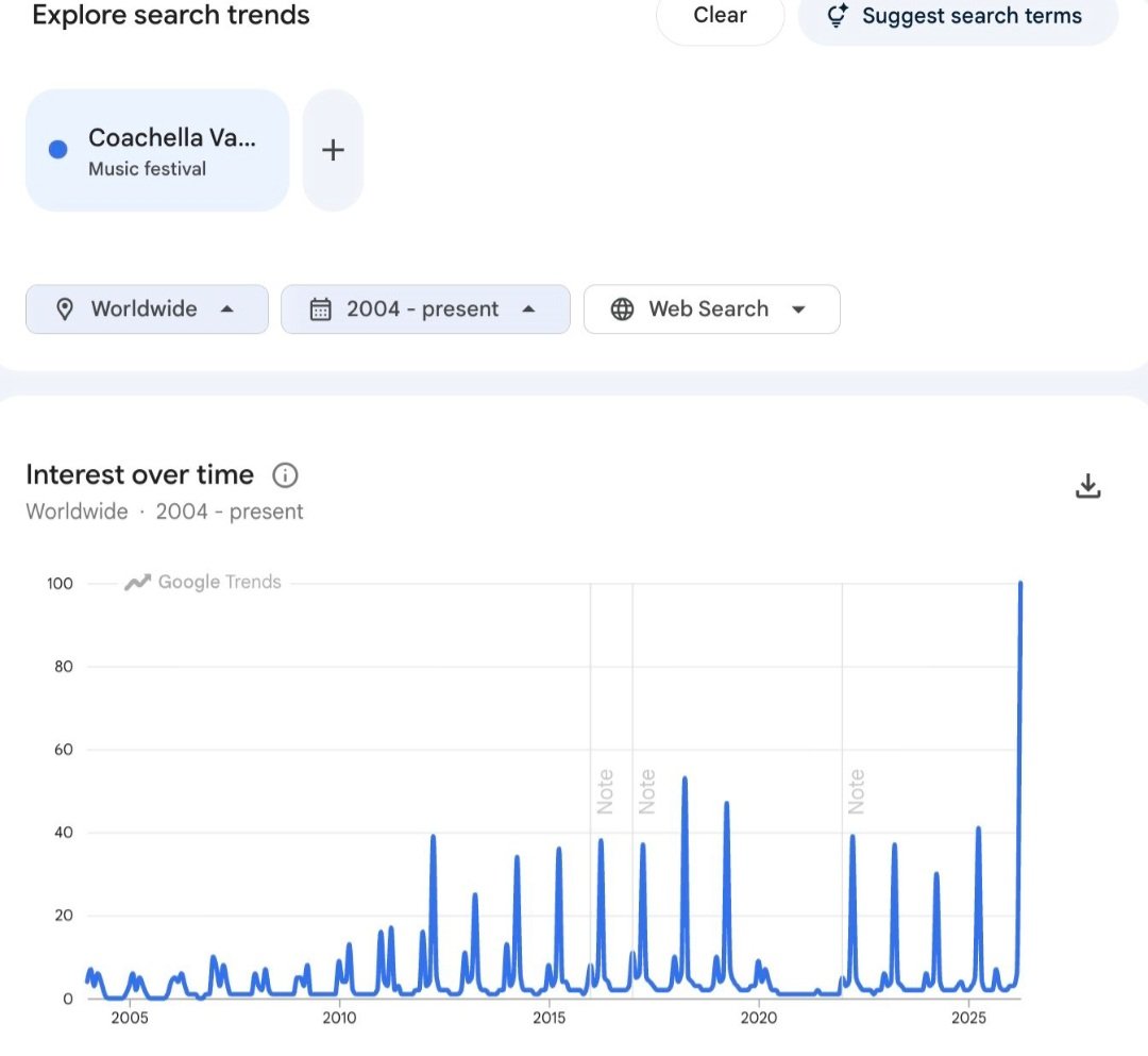 ended_everyone's tweet photo. Coachella 2026 records the highest search interest in history on Google Trends, surpassing every previous edition despite only Weekend 1 being completed, following the viral &amp; highly anticipated headline performance by Justin Bieber at Coachella https://t.co/Krwbee5Sx3