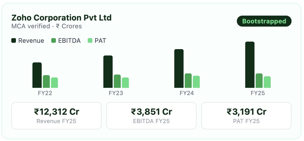 UnlistedZone's tweet image. Zoho Corporation — India's most profitable bootstrapped SaaS giant

Revenue: ₹12,312 Cr in FY25

PAT: ₹3,191 Cr — 25.9% net margin

100% promoter held — Vembu family

Zero external funding — ever.

4 years. Revenue grew 83%. Quietly.

#Zoho #IndianStartups #SaaS #Datafin

Full