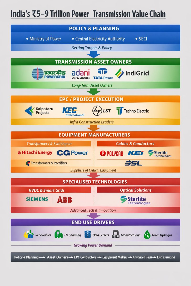 DivitiaeIn's tweet image. ⚡ India’s ₹5-9 TRILLION Power Transmission Opportunity. What is driving this:

☀️ 500GW Renewables
🚗 EVs
🖥 Data Centers
🏭 Manufacturing

👉 Transmission = Backbone of India’s growth

Most investors are still underestimating this cycle.
#PowerSector #Capex #IndiaGrowth #Infra
