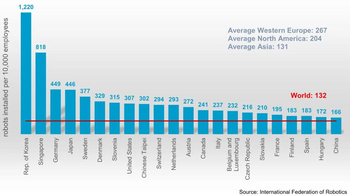 DrivesnControls's tweet image. Europe has world’s highest robot density, but Asia is growing faster

@IFR_Robots 

#robots  #manufacturing  #industrialautomation

drivesncontrols.news/y4ykcyly