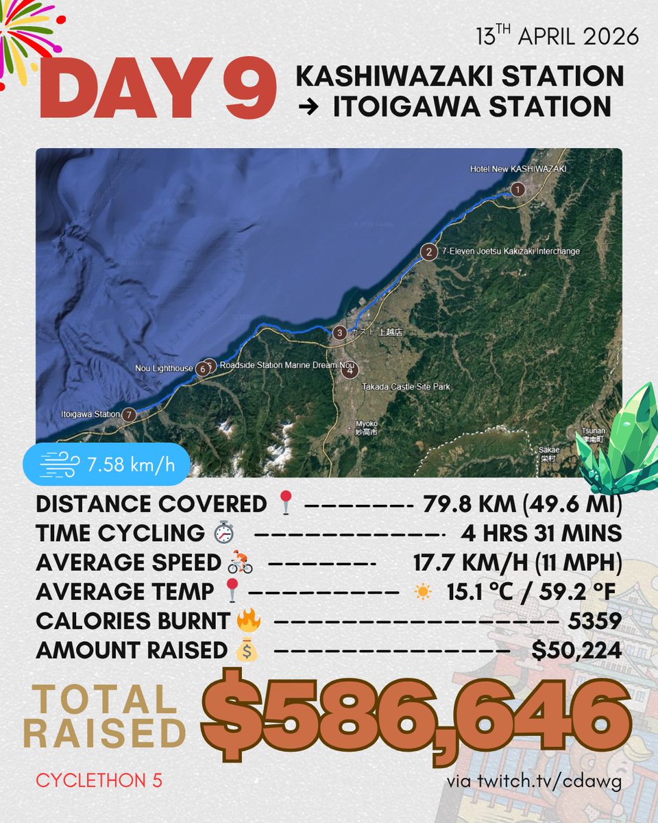 fatalzan's tweet photo. Cyclethon 5 - Day 9

@pewdiepie
 joins us for a limited day of chaos.

Infographic + 3 of my favourite moments of the day.

Made a slight mistake with the distance! Sorry. https://t.co/S9KXy1eQ67