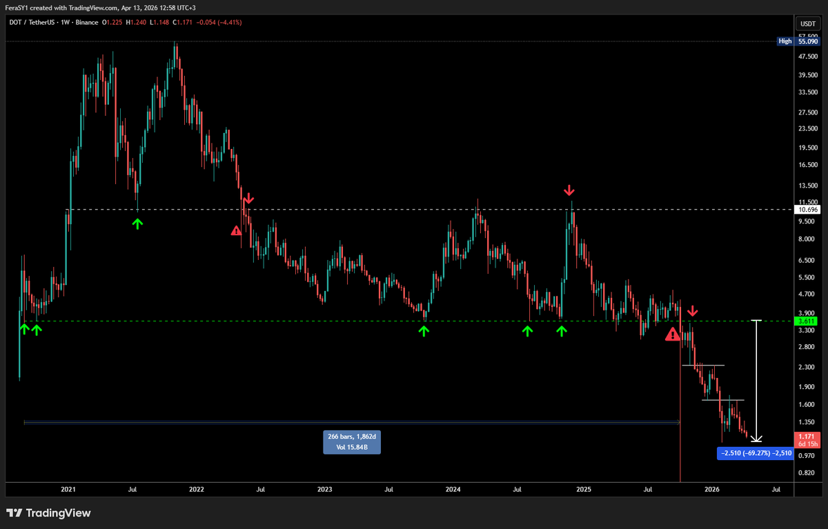 CryptoFeras's tweet image. $DOT #DOT 
followers requested.

on 10.10, #Polkadot lost its 5 years long major support ($3.6)
since then, it keeps printing new lows, after every local bounce.

conclusion:
buy &amp;amp; hold ❌
short term trades ~ok, better seeking shorts than longs till further notice