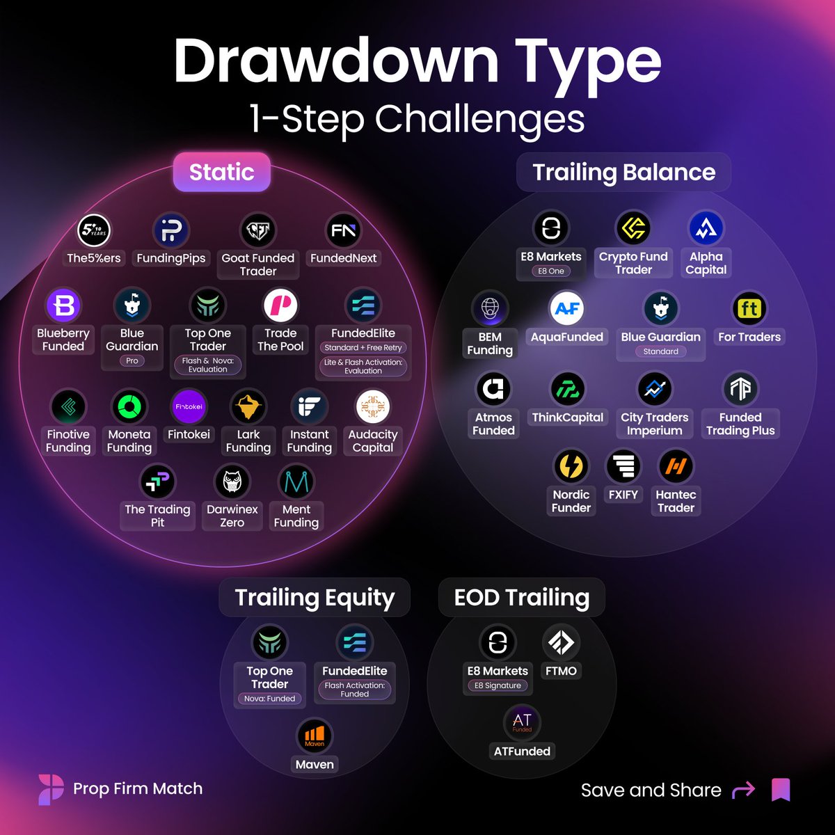 PropFirmMatch's tweet photo. Prop Firms' Drawdown Types: 1-Step Challenges https://t.co/ogGGISU3BH