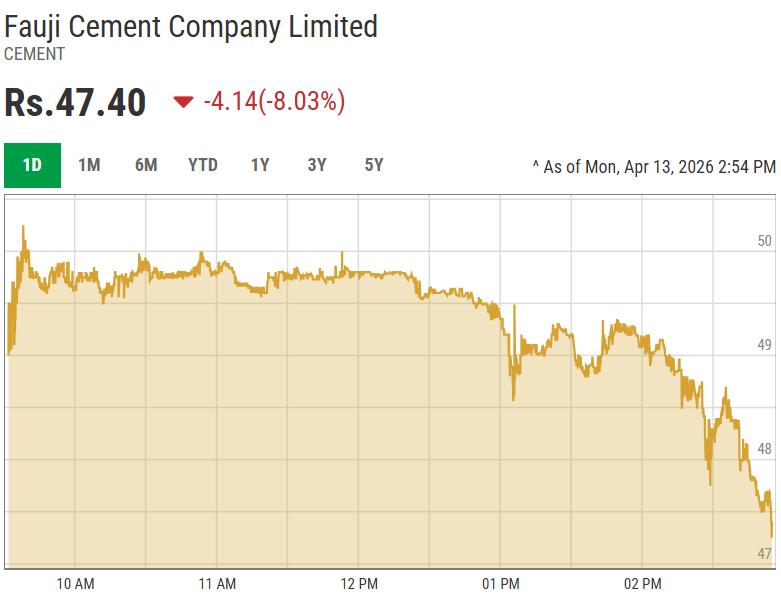 MeherJazibAli's tweet image. Ye awaam kare gi investment.

Do din main saari hawa tight. Pehle kareedne bhi jaldi. Phr bechne ki bhi.

Hum apne time se khareede gein for accumulation. Abhi manzil dor hai.

#FCCL #Cement #KSE100 #PSX