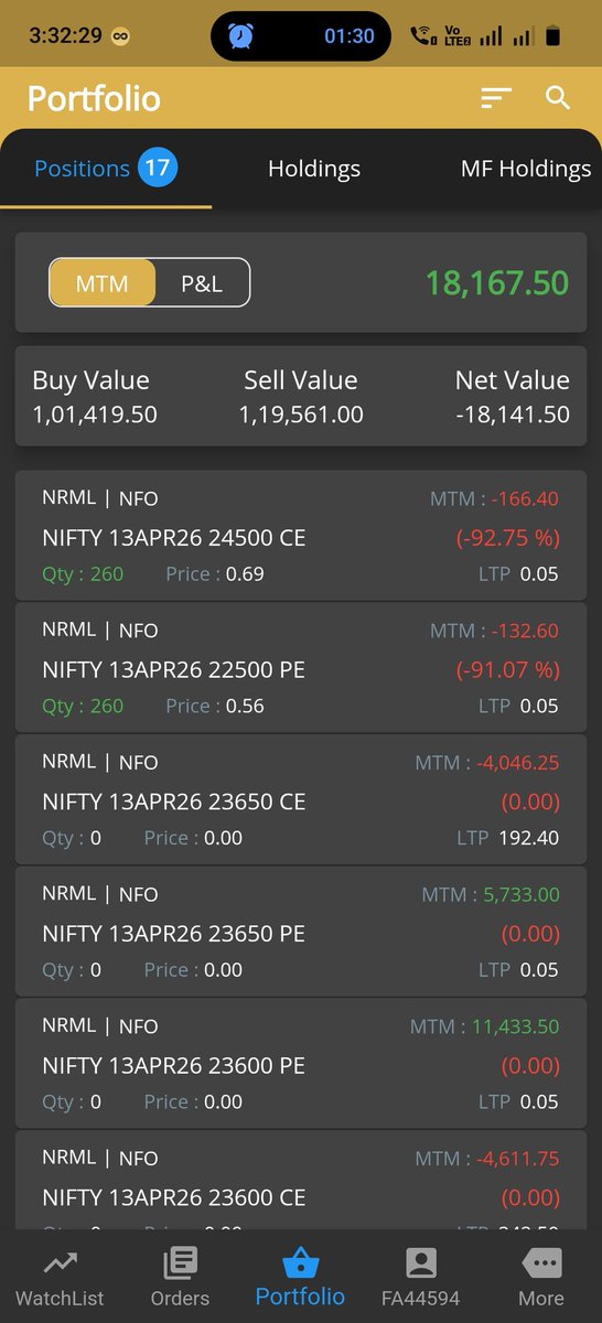 chandruever's tweet image. Today pnl   

 Net profit     18,167
 Roi      1.5%

 #OptionsTrading #INTRADAY #daytrading #Nifty #intradaytrading #StockMarket #nifty50 #Dailypnl #tradingmindset #Algotrade #sensex #Sharemarket #Optionselling