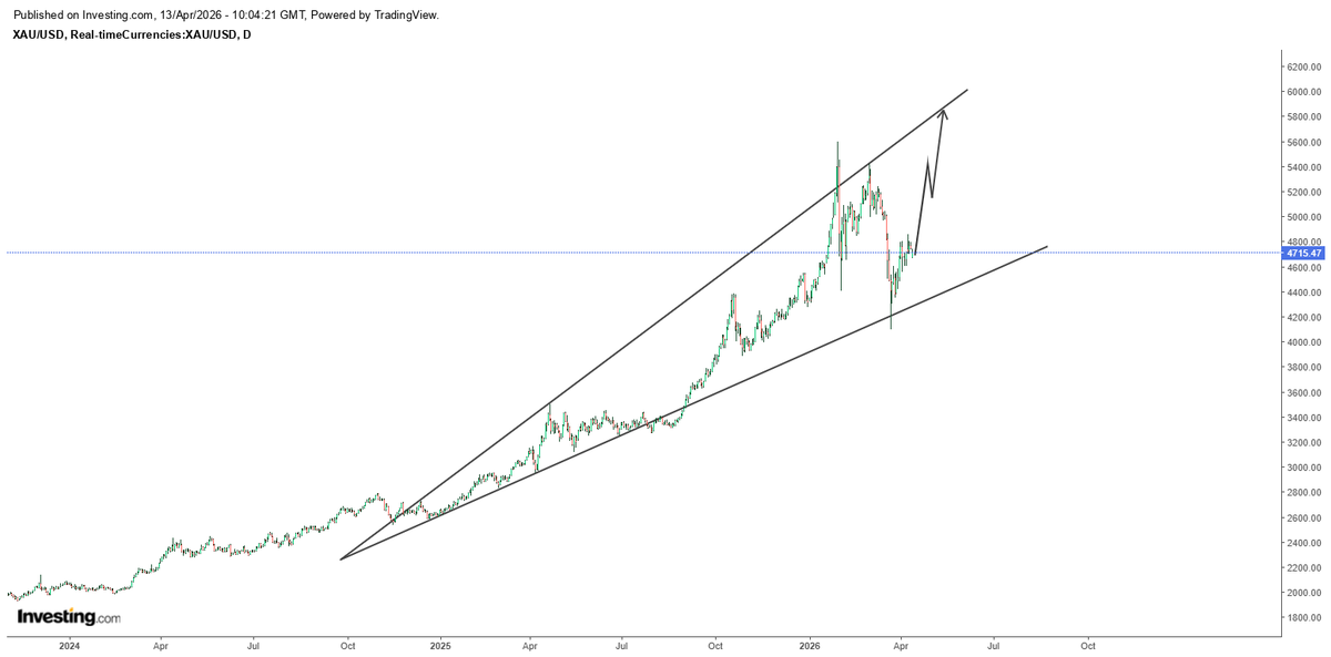 hajiyev_rashad's tweet image. If no major setback happens in gold price, the upper band of the ascending broadening wedge suggests gold price just under $6k sometime in May 2026...