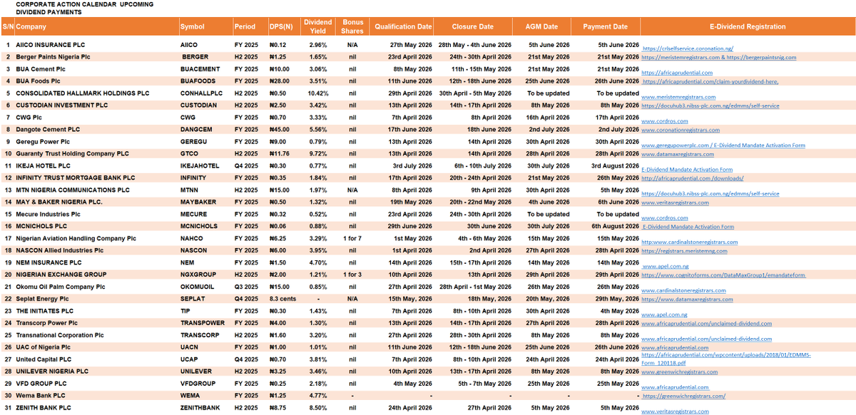 StockmanNigeria's tweet image. Upcoming #Dividend Update

😇CWG Plc to pay a dividend of N0.70k on, Friday, 17th April, 2026.

 😇United Capital Plc to pay a dividend of N0.70k on, Friday, 24th April, 2026.

😇NASCON Allied Industries Plc to pay a dividend of N6.00k on, Tuesday, 28th April, 2026.

😇Transcorp