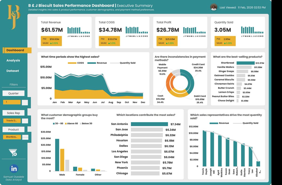 samdesign_01's tweet image. A full Python + Excel sales analysis project for B&amp;amp;J Biscuit company — and the insights shocked me.  

• Age 30-60 = biggest buyers
• Under 30 buy the least (unexpected for biscuits!)  

Full documentation below 👇

#DataAnalytics #Excel #Python #BuildingInPublic