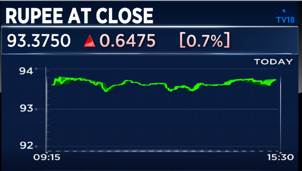 CNBCTV18Live's tweet image. #RupeeAtClose | #Rupee Ends At 93.38/$ Against Friday’s Close Of 92.73/$