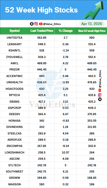 Value_Ethics's tweet photo. Stocks Hitting 52 Week HIGH today on 13 APR 2026
#ValuEthics #52weekchallengeek #HighStocks #stockmarketMarket #indianstockmarket #Market #stockmarketarket #StocksInFocus #Nifty #investing #52WeekHighStocks https://t.co/lbqaYdbTwJ