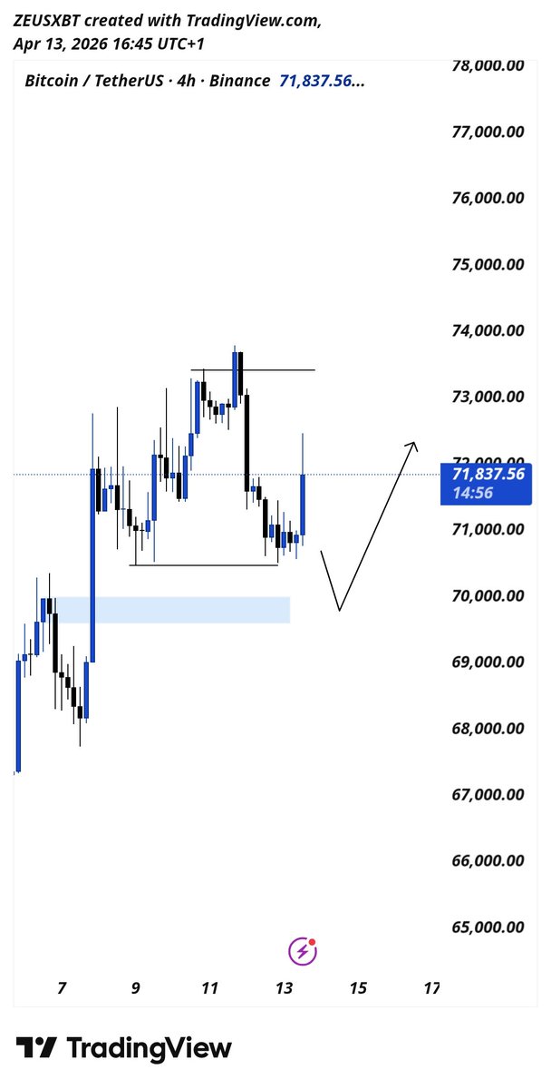 zeusvix's tweet image. #BTC trade idea 💡