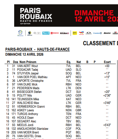 laflammerouge16's tweet photo. Mick Van Dijke has been finally (officially) given the 6th place in #ParisRoubaix 2026 after the twins raced with swapped bibs for team mistake all the day. https://t.co/6KLTM8OzJD