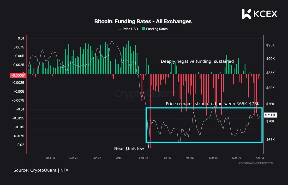 🚨 BTC currently trading near $71,600 with deeply negative funding rates across all exchanges.

Shorts heavily piled up, yet price refuses to break lower 🧐— classic divergence.
History shows this often shakes out weak hands before a rebound.

🫵Are you planning to hold long-term