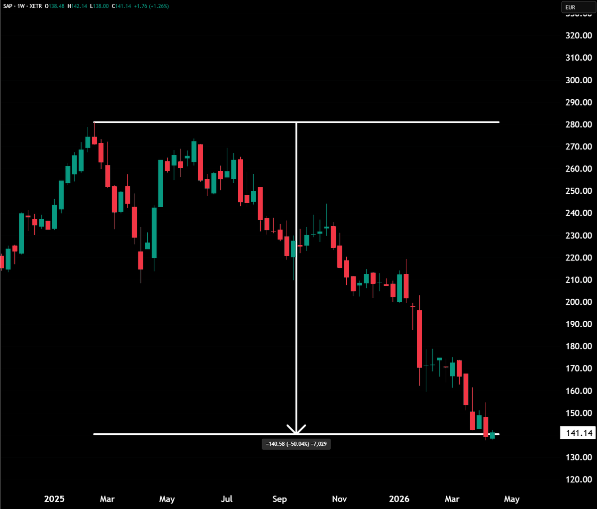 Hedgeye's tweet image. $SAP, a German software company, is down -50% from its all-time high.   

We remain short of Software and Germany.