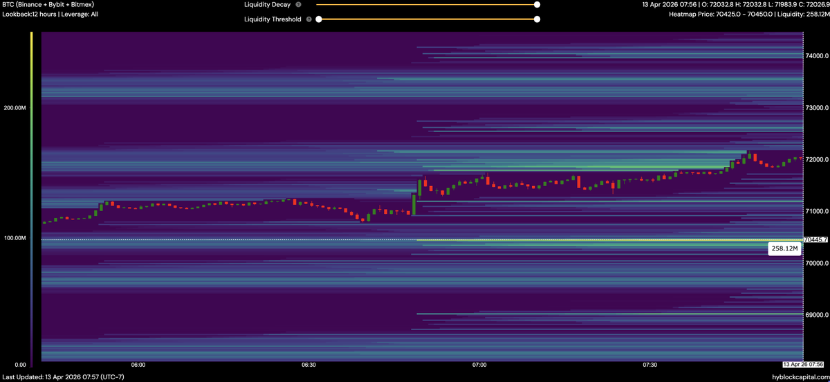 lborderpulse's tweet photo. Please help support my youtube channel and join the membership to see more levels of targets -> https://t.co/4xh073lN3h

#BTC #hyblock #liquidation #heatmap #Bitcoin #btcusdt #Crypto #cryptocurrency https://t.co/6Zer1Kbi7g