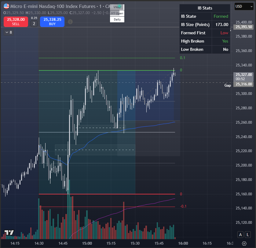 Rossmc_85's tweet photo. Lovely IB trade. Bounce from 1m fvg, above session vwap and IB50, slow grind to range high 🎯

Passed a Lucid 25k today and extremely close to pay out. Time to stay extremely disciplined from here. I might even size down a tad 🤝 https://t.co/lSsgVncrl1