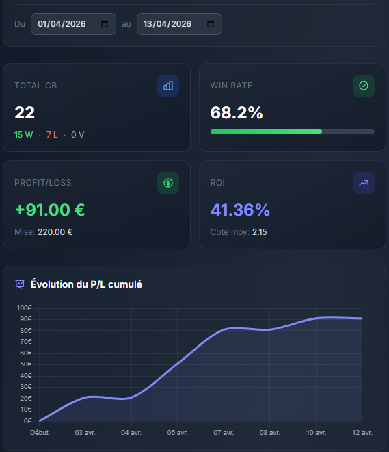 oddszone_fr's tweet photo. 🎯Un point sur les Boosts 10€ en Avril.
+91€ en 22 boosts 🔥
Perf portée par Wina (+60€, 6 cb, 100% win).

Détail par sports et par bookmakers ci dessous ⤵️

#TeamParieur #CoteBoostée #LeProjet https://t.co/J8KAlmIslM