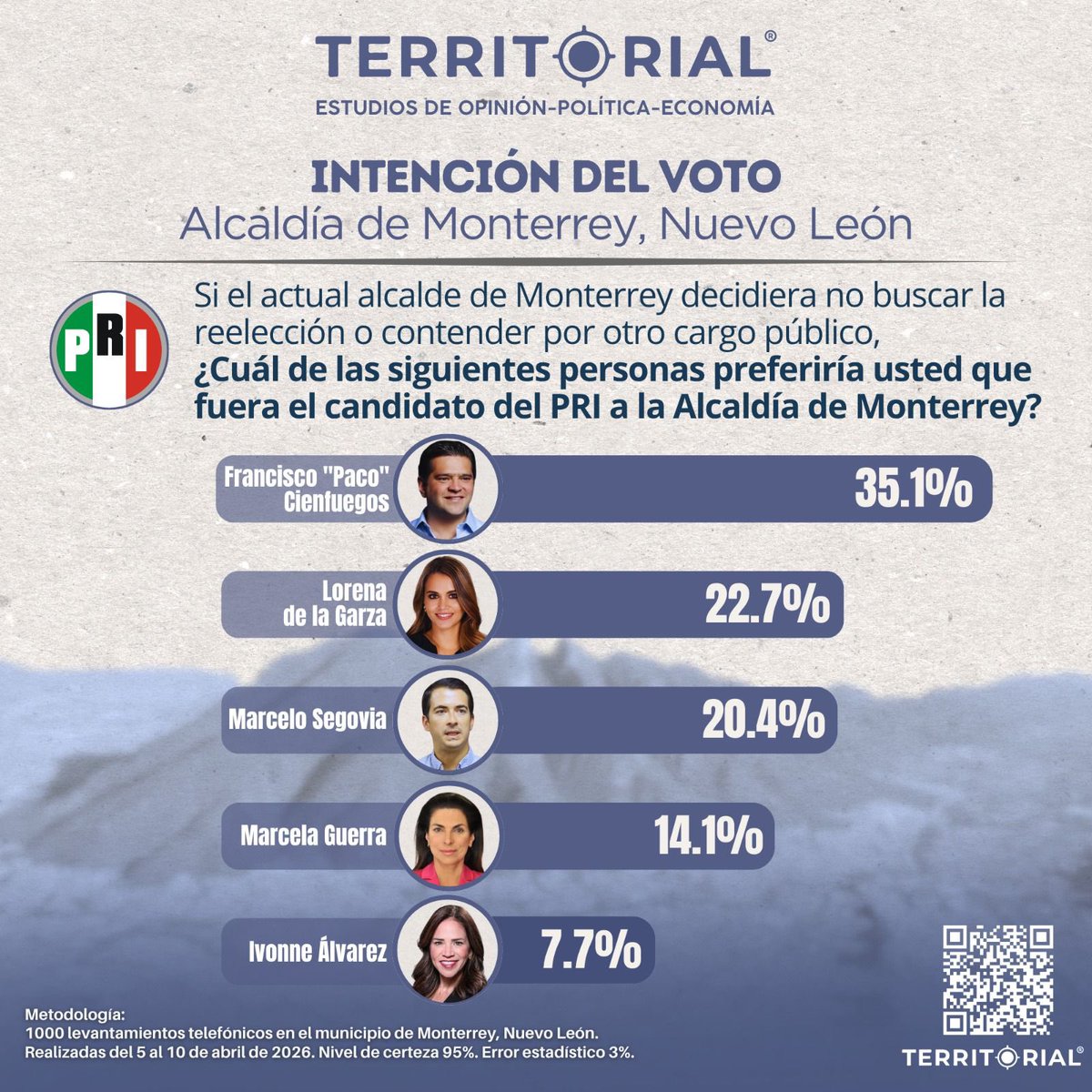 Territorial Encuestas tweet media