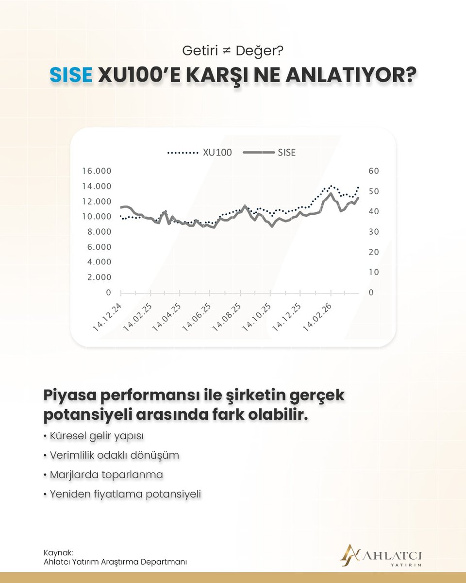 ahlatci_yatirim's tweet photo. Cam ve Kimyasal sektörünün en büyük entegre oyuncusu Türkiye Şişe ve Cam Fabrikaları için Araştırma Ekibimizin değerlendirmeleri yayında!

🎯 Hedef Fiyat: 71.05 TL
📈 Tavsiye: AL

#SISE hakkında tüm detayları keşfetmek için ekranı sola kaydırabilir, raporun tamamına ulaşmak için bağlantıya tıklayabilirsiniz: https://t.co/bpWI6l3Zsm