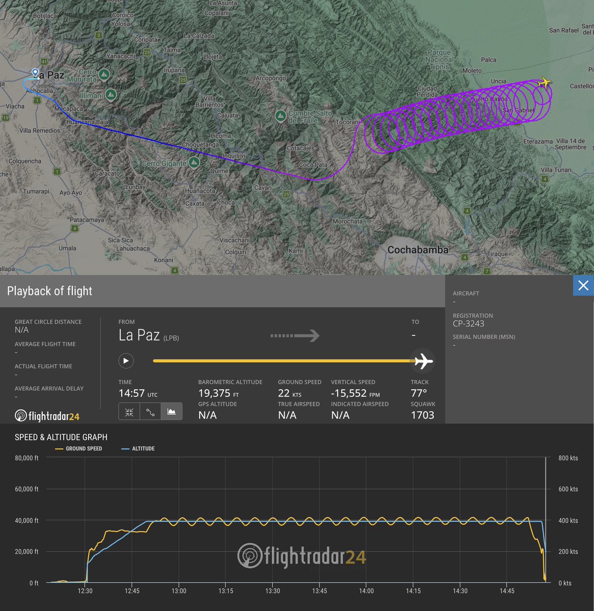 flightradar24's tweet image. It appears CP-3243 has crashed after departing La Paz, Bolivia earlier today. The aircraft entered a circling pattern 24 minutes after takeoff, lasting 2 hours, before losing height. Last signal received from the aircraft was at 14:57:57.

flightradar24.com/data/aircraft/…