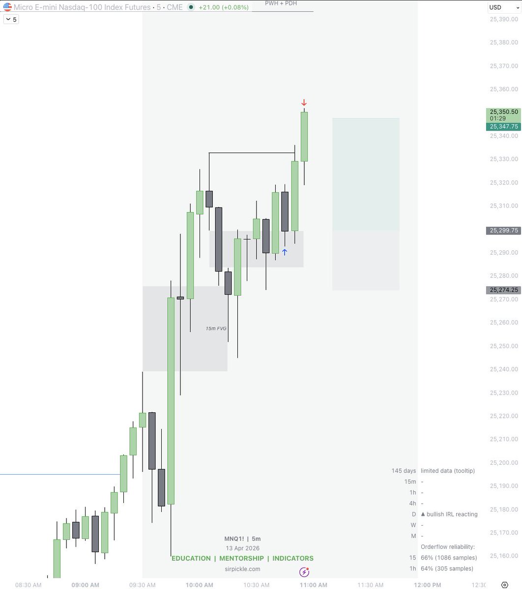 SirPickle_'s tweet photo. Simple one today.

Pulse Model continuation longs

$MNQ +2R ✅

🔹Bullish Bias
🔹15m FVG (The Narrative)
🔹5m IFVG (Entry)
🔹NYKZ (Time) https://t.co/BUH54do0Rg