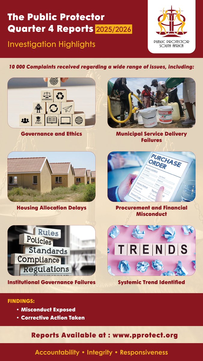 PublicProtector's tweet image. Public Protector South Africa releases finalised Quarter 4 investigation reports 

Read full statement here : pprotect.org/?q=content/q4-…

#ethics #maladministration #governance #procurement