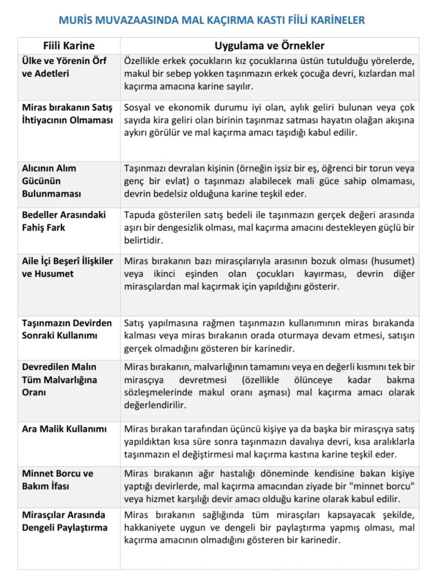 AvRamazanSabaz's tweet photo. MURİS MUVAZAASI DAVALARINA İLİŞKİN MAL KAÇIRMA HUSUSUNDA FİİLİ KARİNELERE YÖNELİK TABLO

Paylaşım:Hakim Yusuf Menteş https://t.co/AQLpOkuI7x