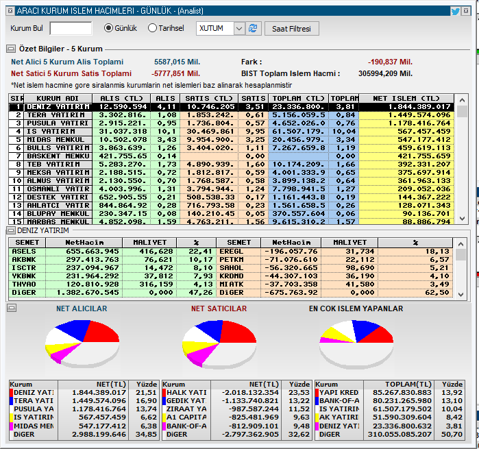 traderiss's tweet image. #BiST1O0 endeksi bugün %0.11 geriledi 14058 , toplam günlük işlem  hacmi 306 milyar 205 milyon TL oldu